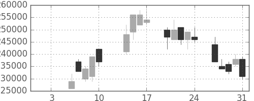 ＮＴＴドコモの日足チャート(2003年1月)