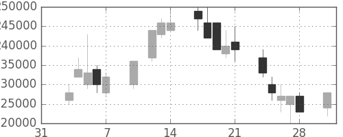 ＮＴＴドコモの日足チャート(2003年2月)