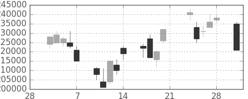 ＮＴＴドコモの日足チャート(2003年3月)