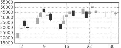 ＮＴＴドコモの日足チャート(2003年4月)