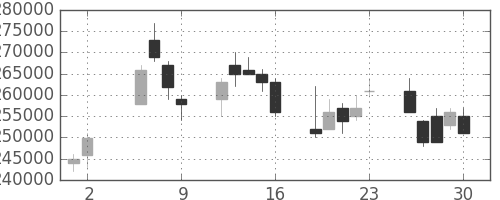 ＮＴＴドコモの日足チャート(2003年5月)