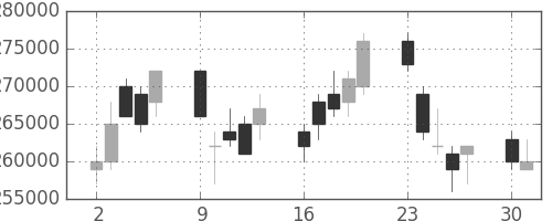 ＮＴＴドコモの日足チャート(2003年6月)