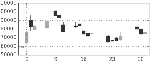 ＮＴＴドコモの日足チャート(2003年7月)
