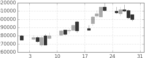 ＮＴＴドコモの日足チャート(2003年8月)