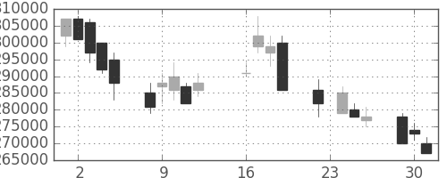 ＮＴＴドコモの日足チャート(2003年9月)