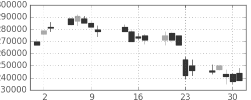 ＮＴＴドコモの日足チャート(2003年10月)