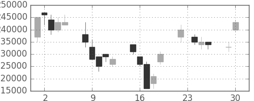 ＮＴＴドコモの日足チャート(2003年12月)