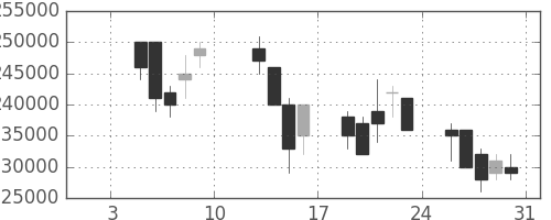 ＮＴＴドコモの日足チャート(2004年1月)