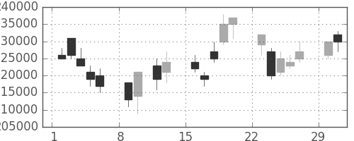 ＮＴＴドコモの日足チャート(2004年2月)