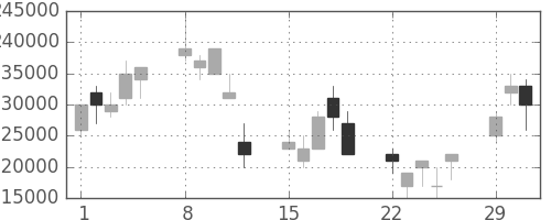 ＮＴＴドコモの日足チャート(2004年3月)