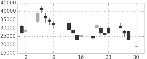 ＮＴＴドコモの日足チャート(2004年4月)