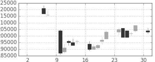 ＮＴＴドコモの日足チャート(2004年5月)