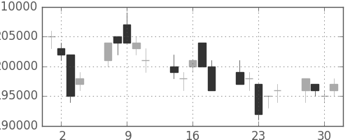 ＮＴＴドコモの日足チャート(2004年6月)