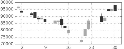 ＮＴＴドコモの日足チャート(2004年7月)