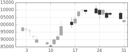 ＮＴＴドコモの日足チャート(2004年8月)