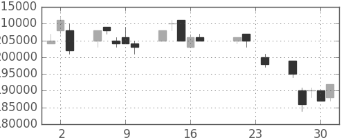 ＮＴＴドコモの日足チャート(2004年9月)