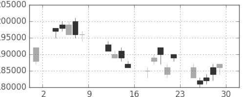 ＮＴＴドコモの日足チャート(2004年10月)
