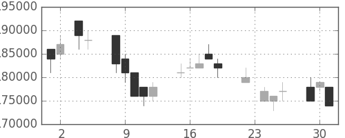 ＮＴＴドコモの日足チャート(2004年11月)