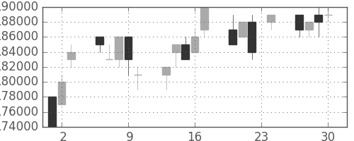 ＮＴＴドコモの日足チャート(2004年12月)