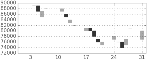 ＮＴＴドコモの日足チャート(2005年1月)
