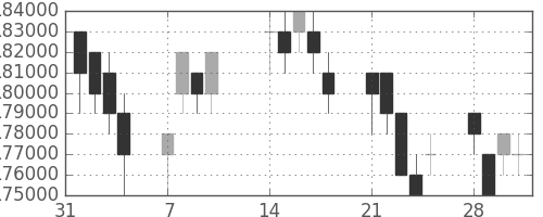 ＮＴＴドコモの日足チャート(2005年2月)