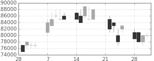 ＮＴＴドコモの日足チャート(2005年3月)