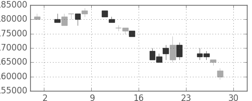 ＮＴＴドコモの日足チャート(2005年4月)