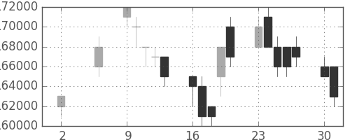 ＮＴＴドコモの日足チャート(2005年5月)