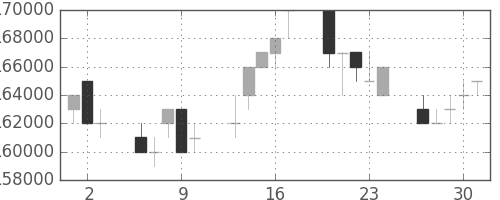 ＮＴＴドコモの日足チャート(2005年6月)