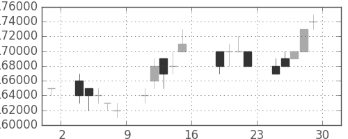 ＮＴＴドコモの日足チャート(2005年7月)