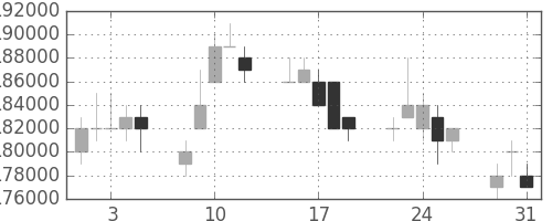 ＮＴＴドコモの日足チャート(2005年8月)