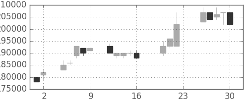 ＮＴＴドコモの日足チャート(2005年9月)