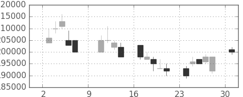 ＮＴＴドコモの日足チャート(2005年10月)