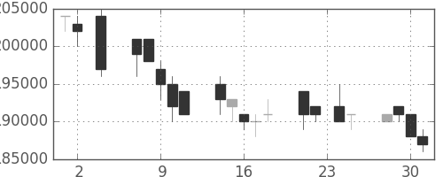 ＮＴＴドコモの日足チャート(2005年11月)
