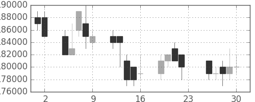 ＮＴＴドコモの日足チャート(2005年12月)