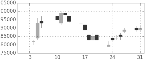 ＮＴＴドコモの日足チャート(2006年1月)