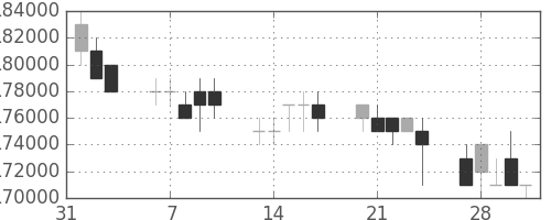ＮＴＴドコモの日足チャート(2006年2月)