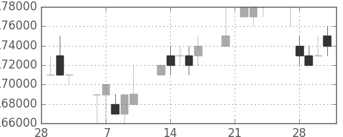 ＮＴＴドコモの日足チャート(2006年3月)