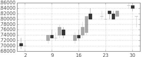 ＮＴＴドコモの日足チャート(2006年5月)