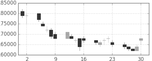 ＮＴＴドコモの日足チャート(2006年6月)