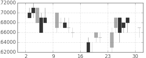 ＮＴＴドコモの日足チャート(2006年7月)