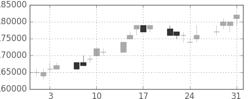 ＮＴＴドコモの日足チャート(2006年8月)