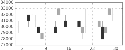 ＮＴＴドコモの日足チャート(2006年9月)