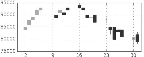 ＮＴＴドコモの日足チャート(2006年10月)