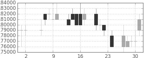 ＮＴＴドコモの日足チャート(2006年11月)