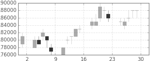 ＮＴＴドコモの日足チャート(2006年12月)