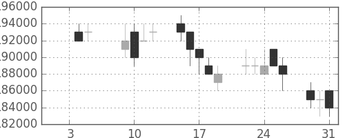ＮＴＴドコモの日足チャート(2007年1月)