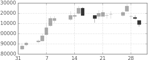ＮＴＴドコモの日足チャート(2007年2月)