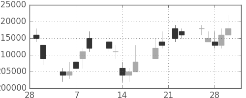 ＮＴＴドコモの日足チャート(2007年3月)