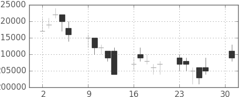 ＮＴＴドコモの日足チャート(2007年4月)